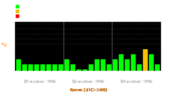 Состояние магнитосферы Земли с 2 по 4 апреля 1996 года