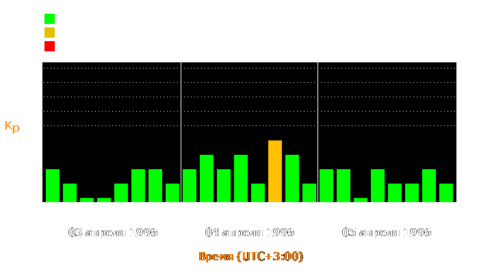 Состояние магнитосферы Земли с 3 по 5 апреля 1996 года