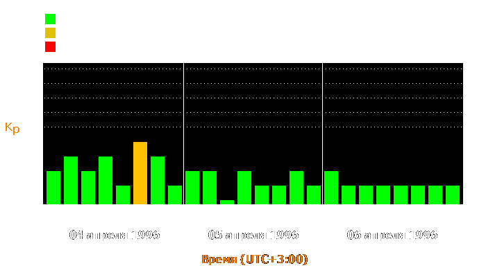 Состояние магнитосферы Земли с 4 по 6 апреля 1996 года