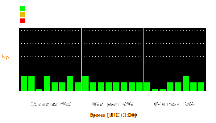 Состояние магнитосферы Земли с 5 по 7 апреля 1996 года