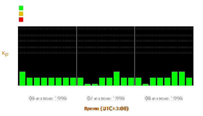 Состояние магнитосферы Земли с 6 по 8 апреля 1996 года