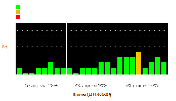 Состояние магнитосферы Земли с 7 по 9 апреля 1996 года