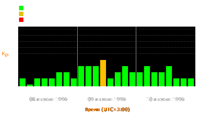 Состояние магнитосферы Земли с 8 по 10 апреля 1996 года