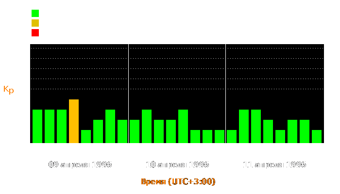 Состояние магнитосферы Земли с 9 по 11 апреля 1996 года