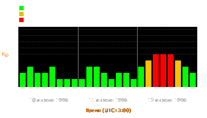 Состояние магнитосферы Земли с 10 по 12 апреля 1996 года