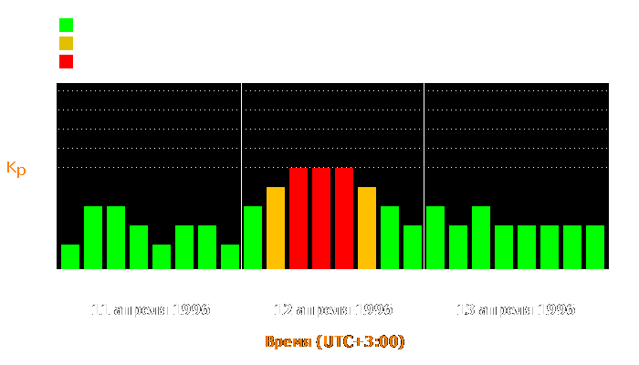 Состояние магнитосферы Земли с 11 по 13 апреля 1996 года