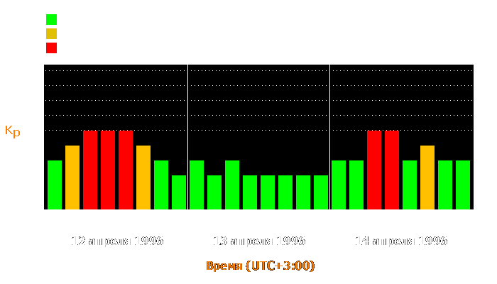 Состояние магнитосферы Земли с 12 по 14 апреля 1996 года