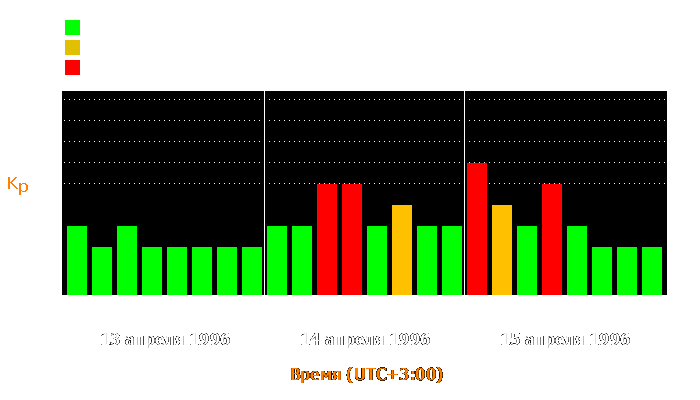 Состояние магнитосферы Земли с 13 по 15 апреля 1996 года