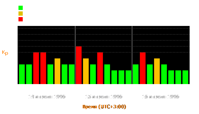 Состояние магнитосферы Земли с 14 по 16 апреля 1996 года