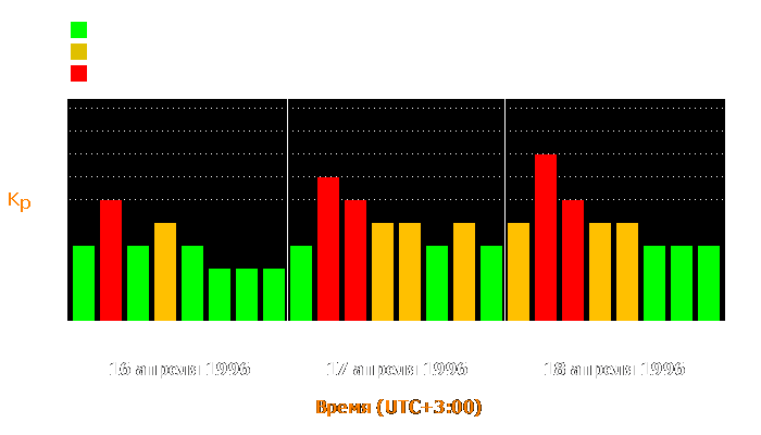 Состояние магнитосферы Земли с 16 по 18 апреля 1996 года