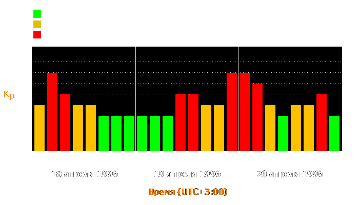 Состояние магнитосферы Земли с 18 по 20 апреля 1996 года