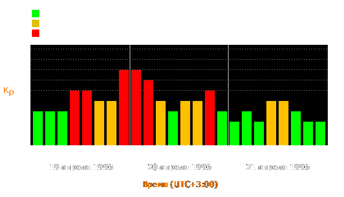 Состояние магнитосферы Земли с 19 по 21 апреля 1996 года