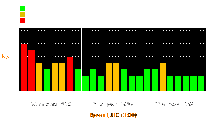 Состояние магнитосферы Земли с 20 по 22 апреля 1996 года