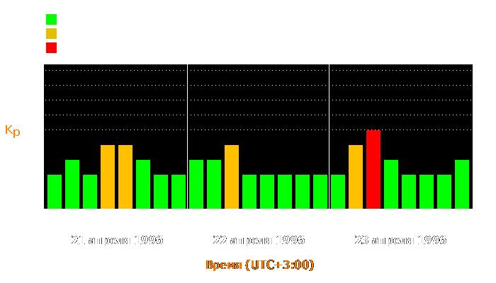 Состояние магнитосферы Земли с 21 по 23 апреля 1996 года