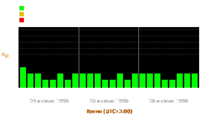 Состояние магнитосферы Земли с 24 по 26 апреля 1996 года