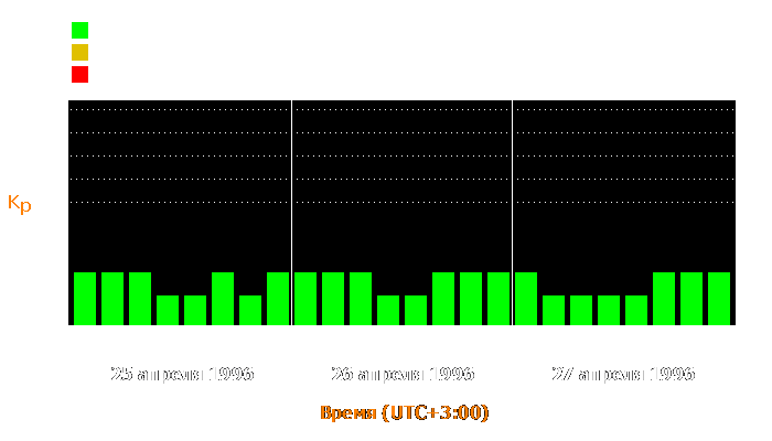 Состояние магнитосферы Земли с 25 по 27 апреля 1996 года