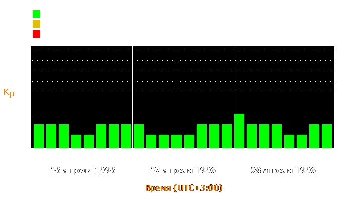 Состояние магнитосферы Земли с 26 по 28 апреля 1996 года