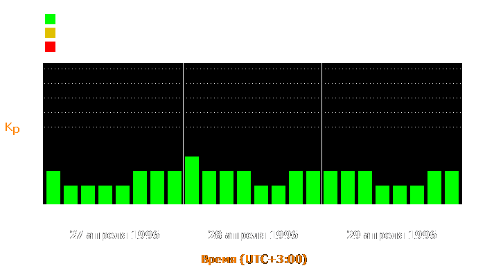 Состояние магнитосферы Земли с 27 по 29 апреля 1996 года