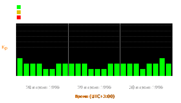 Состояние магнитосферы Земли с 28 по 30 апреля 1996 года