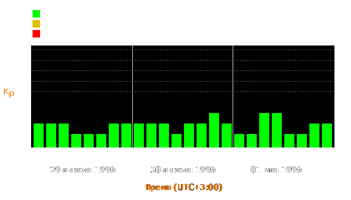 Состояние магнитосферы Земли с 29 апреля по 1 мая 1996 года