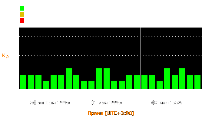 Состояние магнитосферы Земли с 30 апреля по 2 мая 1996 года