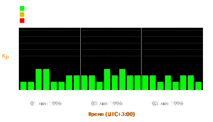 Состояние магнитосферы Земли с 1 по 3 мая 1996 года