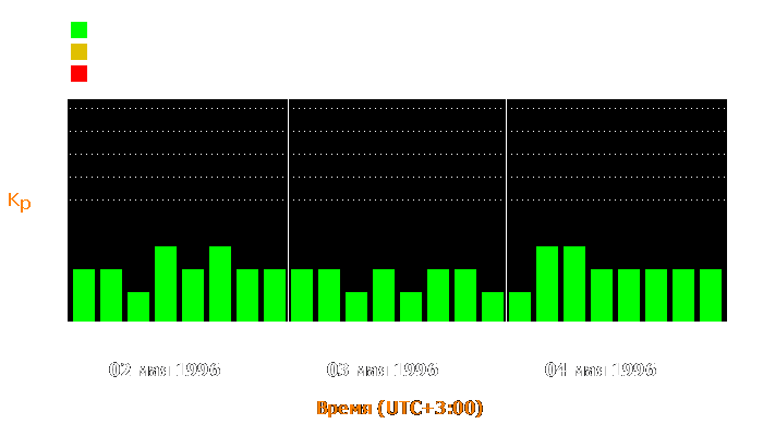 Состояние магнитосферы Земли с 2 по 4 мая 1996 года