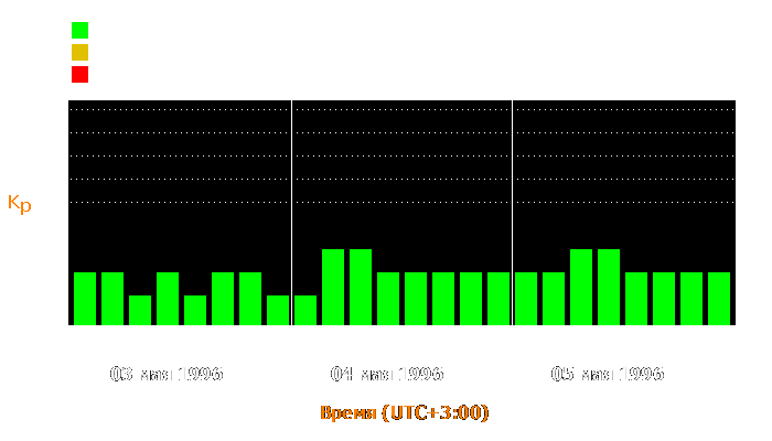 Состояние магнитосферы Земли с 3 по 5 мая 1996 года