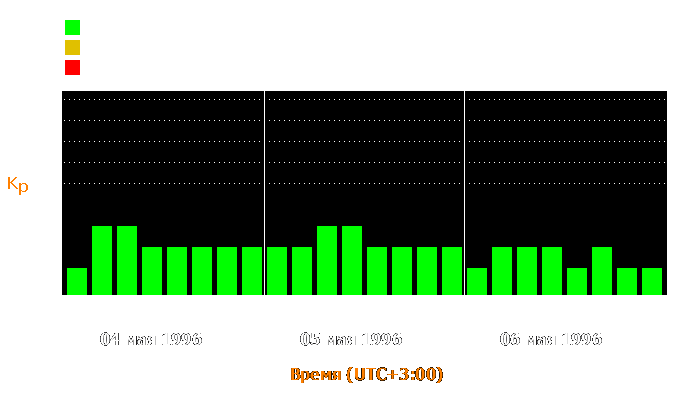 Состояние магнитосферы Земли с 4 по 6 мая 1996 года