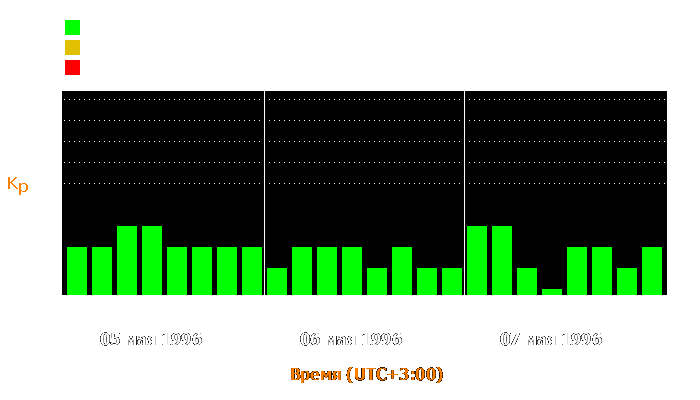 Состояние магнитосферы Земли с 5 по 7 мая 1996 года