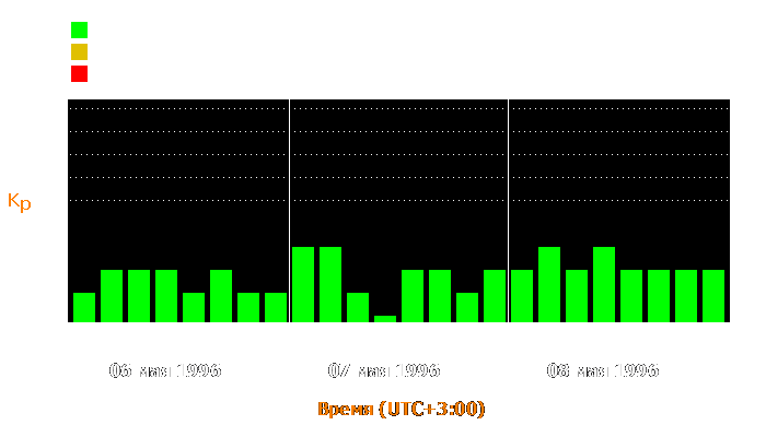 Состояние магнитосферы Земли с 6 по 8 мая 1996 года