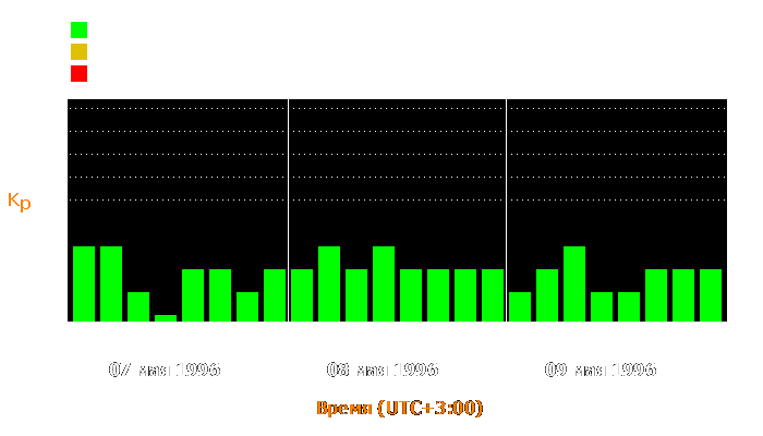 Состояние магнитосферы Земли с 7 по 9 мая 1996 года