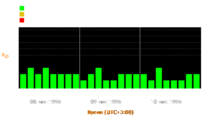 Состояние магнитосферы Земли с 8 по 10 мая 1996 года