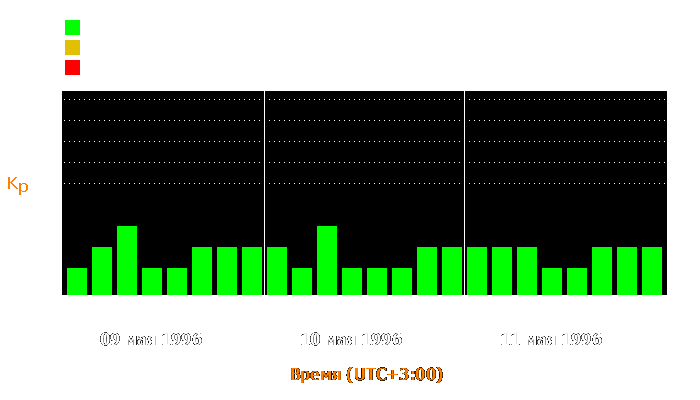 Состояние магнитосферы Земли с 9 по 11 мая 1996 года