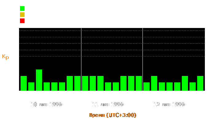 Состояние магнитосферы Земли с 10 по 12 мая 1996 года