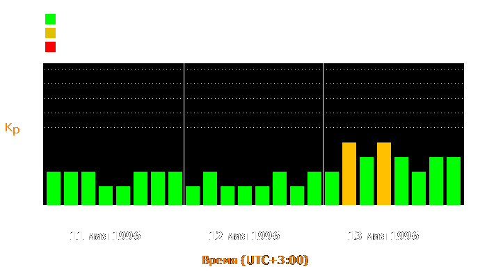 Состояние магнитосферы Земли с 11 по 13 мая 1996 года