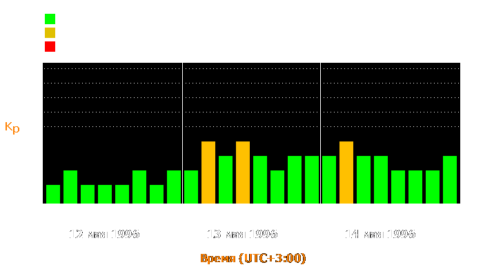 Состояние магнитосферы Земли с 12 по 14 мая 1996 года