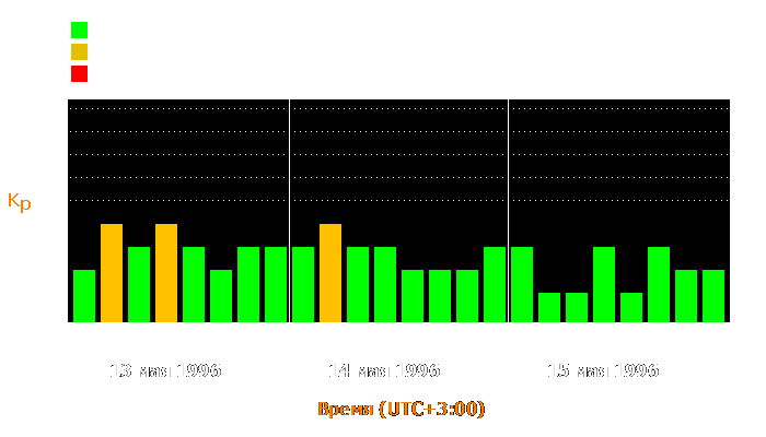 Состояние магнитосферы Земли с 13 по 15 мая 1996 года