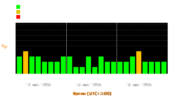 Состояние магнитосферы Земли с 14 по 16 мая 1996 года