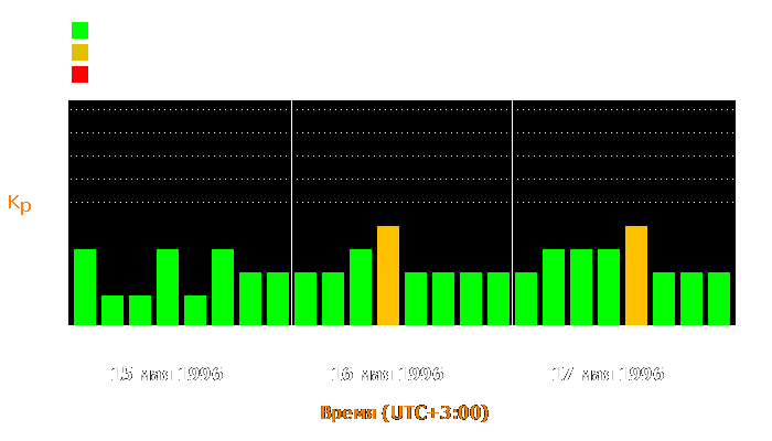 Состояние магнитосферы Земли с 15 по 17 мая 1996 года