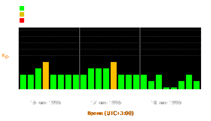 Состояние магнитосферы Земли с 16 по 18 мая 1996 года