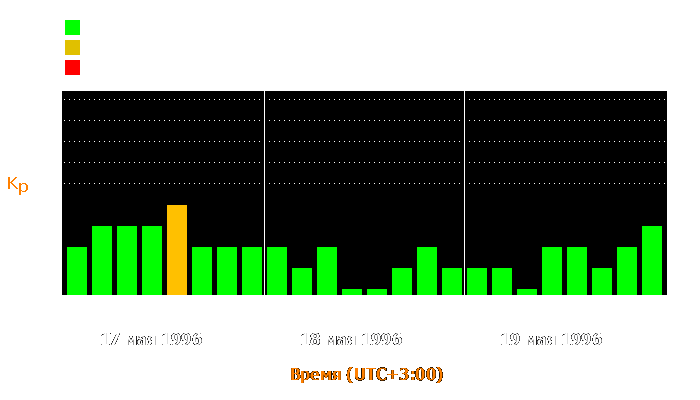 Состояние магнитосферы Земли с 17 по 19 мая 1996 года