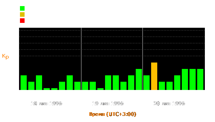 Состояние магнитосферы Земли с 18 по 20 мая 1996 года