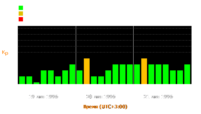 Состояние магнитосферы Земли с 19 по 21 мая 1996 года