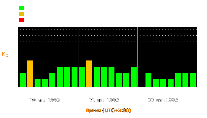 Состояние магнитосферы Земли с 20 по 22 мая 1996 года