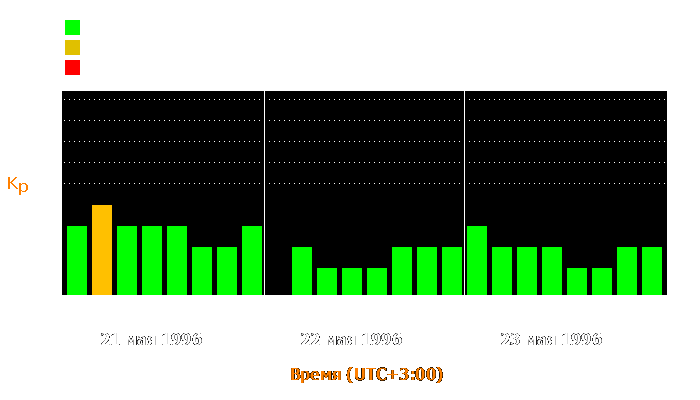 Состояние магнитосферы Земли с 21 по 23 мая 1996 года