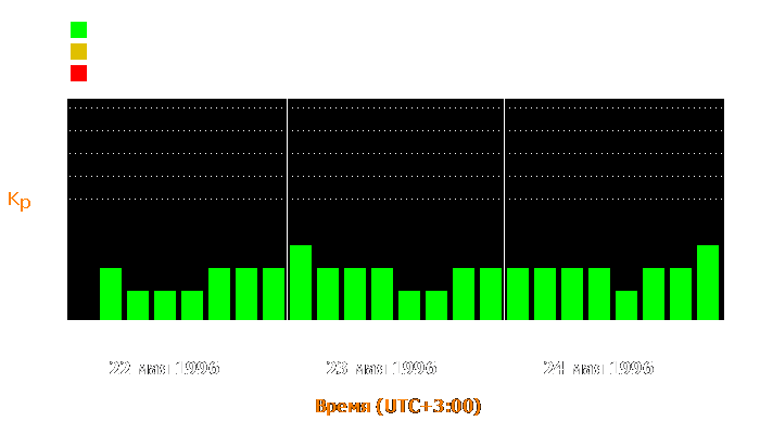 Состояние магнитосферы Земли с 22 по 24 мая 1996 года