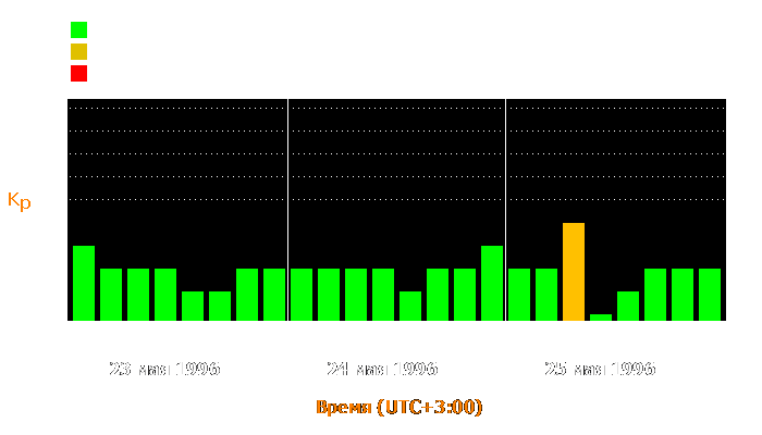 Состояние магнитосферы Земли с 23 по 25 мая 1996 года