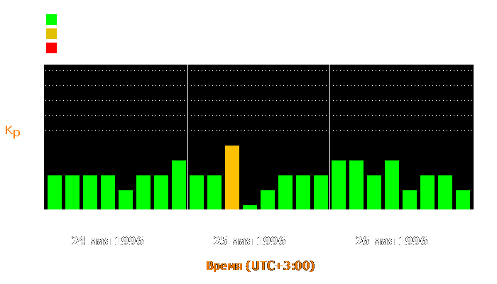 Состояние магнитосферы Земли с 24 по 26 мая 1996 года