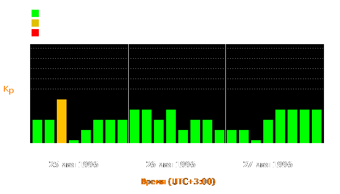 Состояние магнитосферы Земли с 25 по 27 мая 1996 года